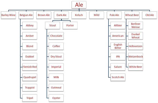 Ale types photo AleChart.gif